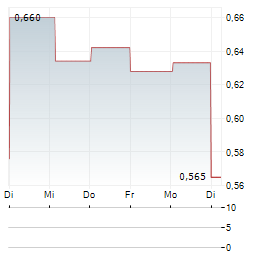 ARC MINERAL ROYALTIES Aktie 5-Tage-Chart