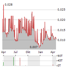 ARC MINERALS Aktie Chart 1 Jahr