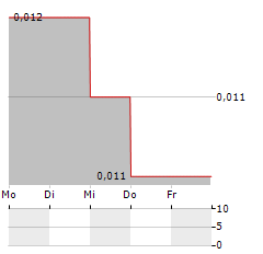 ARC MINERALS Aktie 5-Tage-Chart