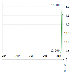 ARC RESOURCES LTD ADR Aktie Chart 1 Jahr
