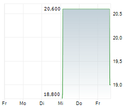 ARC RESOURCES LTD ADR Chart 1 Jahr