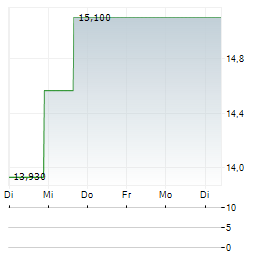 ARC RESOURCES LTD ADR Aktie 5-Tage-Chart