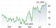 ARC RESOURCES LTD Chart 1 Jahr