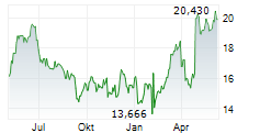 ARC RESOURCES LTD Chart 1 Jahr