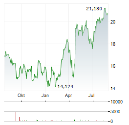 ARC RESOURCES Aktie Chart 1 Jahr