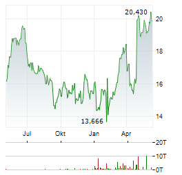 ARC RESOURCES Aktie Chart 1 Jahr