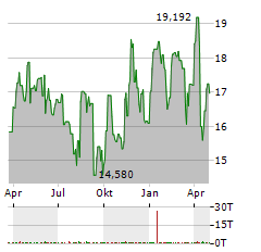 ARC RESOURCES Aktie Chart 1 Jahr