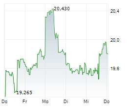 ARC RESOURCES LTD Chart 1 Jahr ARC RESOURCES LTD Chart 1 Jahr