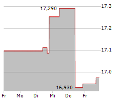 ARC RESOURCES LTD Chart 1 Jahr