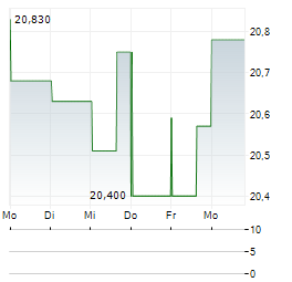 ARC RESOURCES Aktie 5-Tage-Chart