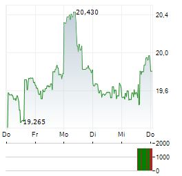 ARC RESOURCES Aktie 5-Tage-Chart