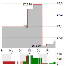 ARC RESOURCES Aktie 5-Tage-Chart