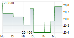 ARC RESOURCES LTD 5-Tage-Chart