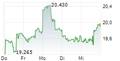 ARC RESOURCES LTD 5-Tage-Chart