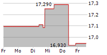 ARC RESOURCES LTD 5-Tage-Chart