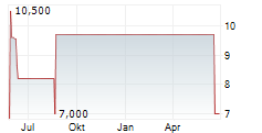 ARCA CONTINENTAL SAB DE CV Chart 1 Jahr