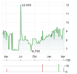 ARCA CONTINENTAL SAB DE CV Aktie Chart 1 Jahr