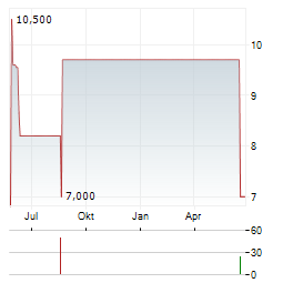 ARCA CONTINENTAL SAB DE CV Aktie Chart 1 Jahr