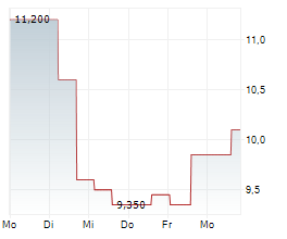 ARCA CONTINENTAL SAB DE CV Chart 1 Jahr
