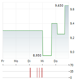 ARCA CONTINENTAL SAB DE CV Aktie 5-Tage-Chart