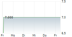 ARCA CONTINENTAL SAB DE CV 5-Tage-Chart