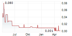 ARCADIA MINERALS LIMITED CDIS Chart 1 Jahr