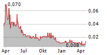 ARCADIA MINERALS LIMITED CDIS Chart 1 Jahr