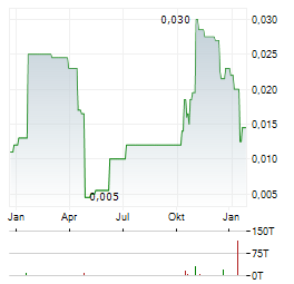 ARCADIA MINERALS Aktie Chart 1 Jahr