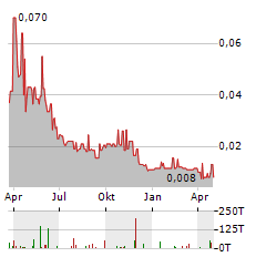 ARCADIA MINERALS Aktie Chart 1 Jahr