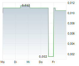 ARCADIA MINERALS LIMITED CDIS Chart 1 Jahr