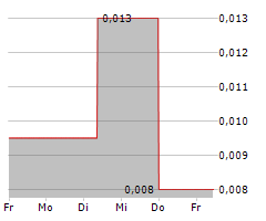 ARCADIA MINERALS LIMITED CDIS Chart 1 Jahr