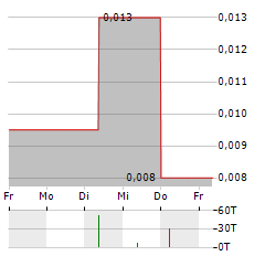 ARCADIA MINERALS Aktie 5-Tage-Chart