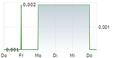 ARCADIA MINERALS LIMITED CDIS 5-Tage-Chart