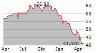 ARCADIS NV ADR Chart 1 Jahr