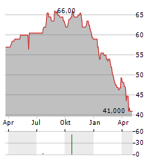 ARCADIS NV ADR Aktie Chart 1 Jahr