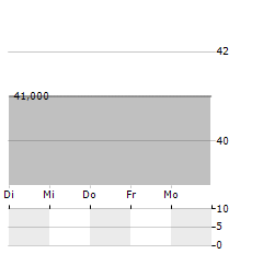 ARCADIS NV ADR Aktie 5-Tage-Chart