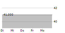 ARCADIS NV ADR 5-Tage-Chart