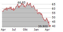 ARCADIS NV Chart 1 Jahr