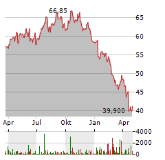 ARCADIS Aktie Chart 1 Jahr