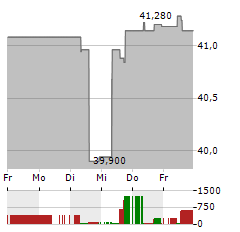 ARCADIS Aktie 5-Tage-Chart