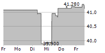 ARCADIS NV 5-Tage-Chart