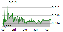 ARCANDOR AG Chart 1 Jahr