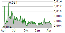 ARCANDOR AG Chart 1 Jahr