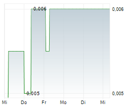 ARCANDOR AG Chart 1 Jahr