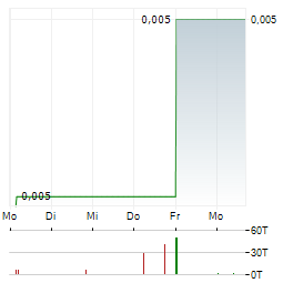 ARCANDOR Aktie 5-Tage-Chart