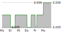 ARCANDOR AG 5-Tage-Chart