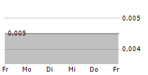 ARCANDOR AG 5-Tage-Chart