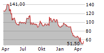 ARCBEST CORPORATION Chart 1 Jahr