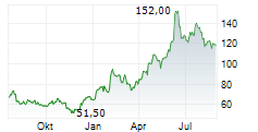 ARCBEST CORPORATION Chart 1 Jahr