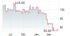 ARCBEST CORPORATION Chart 1 Jahr